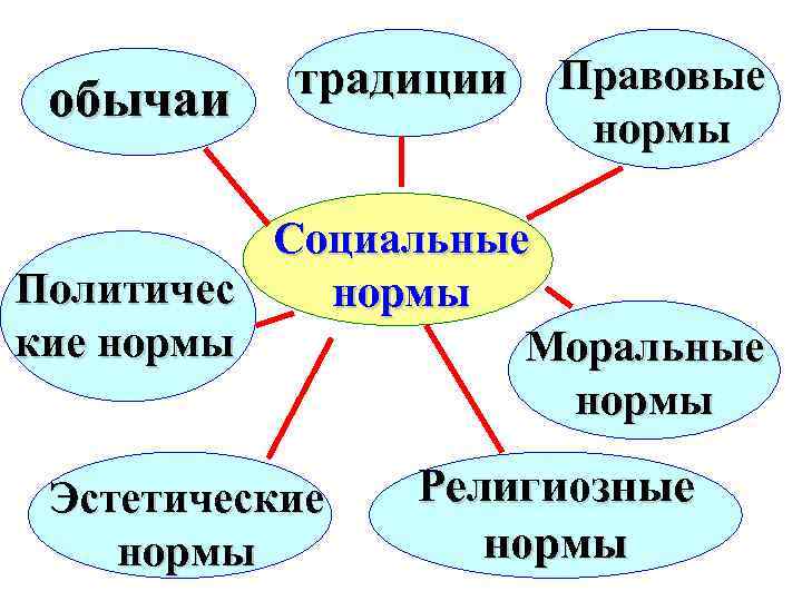 обычаи традиции Правовые нормы Социальные Политичес нормы кие нормы Моральные нормы Эстетические нормы Религиозные