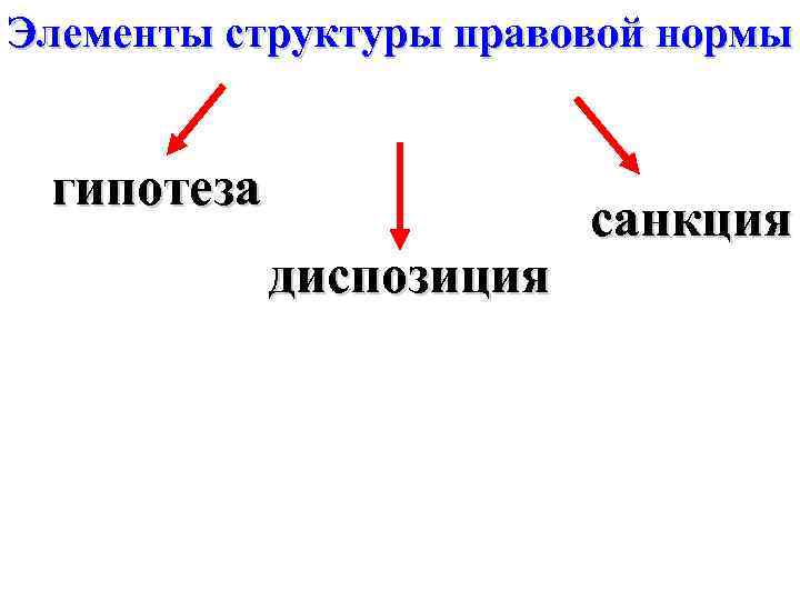 Элементы структуры правовой нормы гипотеза диспозиция санкция 