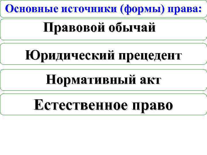 Основные источники (формы) права: Правовой обычай Юридический прецедент Нормативный акт Естественное право 