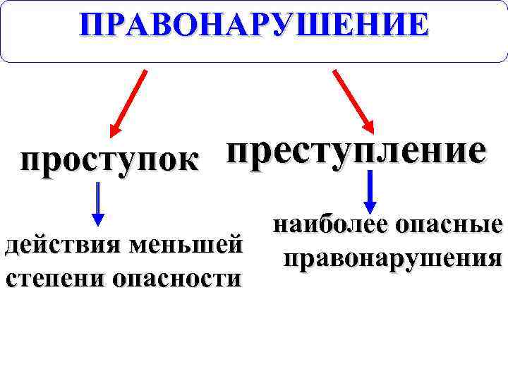 ПРАВОНАРУШЕНИЕ проступок преступление наиболее опасные действия меньшей правонарушения степени опасности 