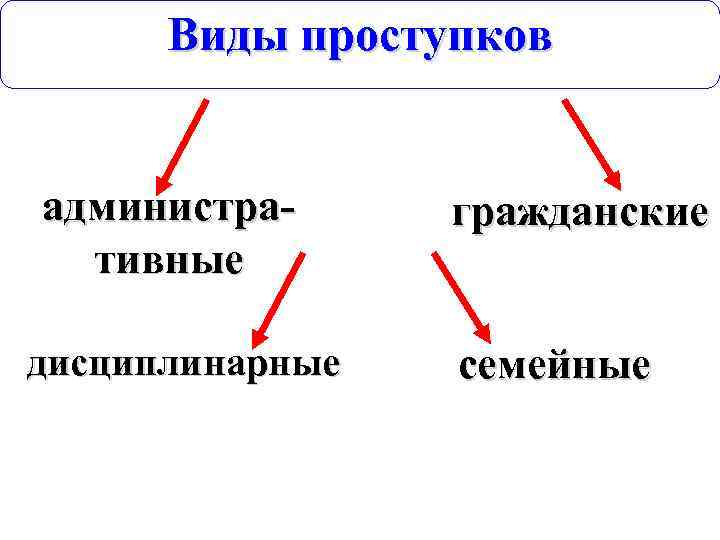 Виды проступков административные дисциплинарные гражданские семейные 