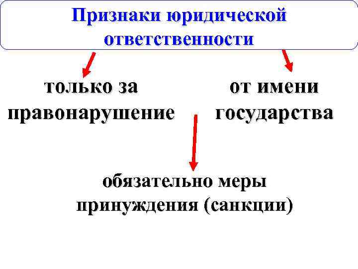 Признаки юридической ответственности только за правонарушение от имени государства обязательно меры принуждения (санкции) 