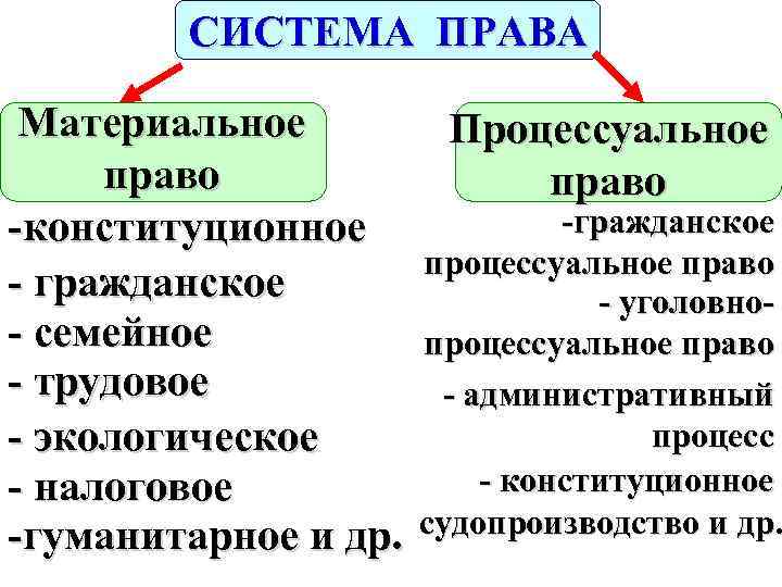 Гражданское конституционное трудовое семейное