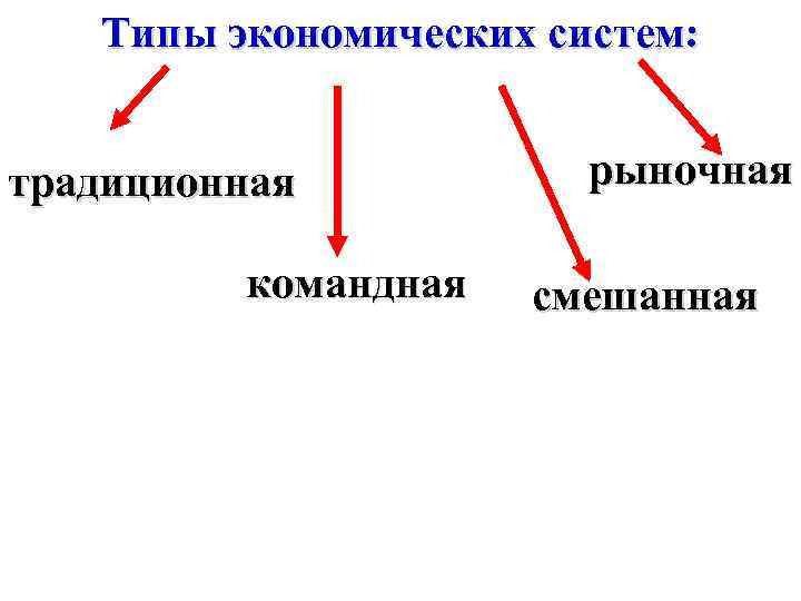 Типы экономических систем: традиционная командная рыночная смешанная 