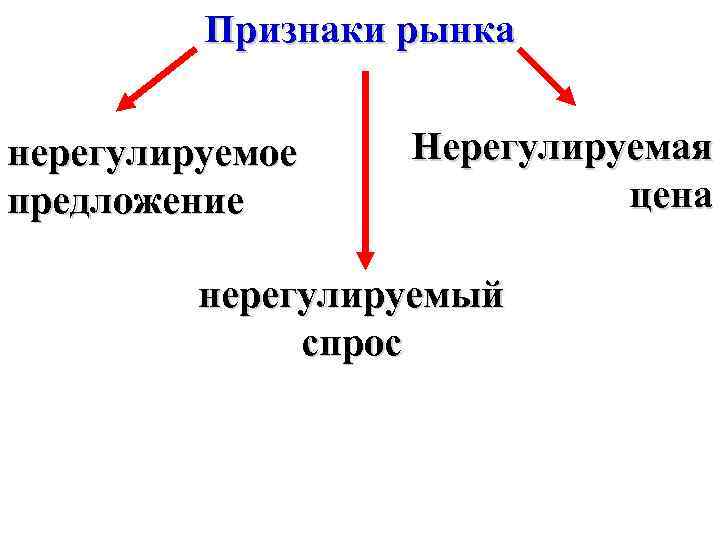 Признаки рынка нерегулируемое предложение Нерегулируемая цена нерегулируемый спрос 