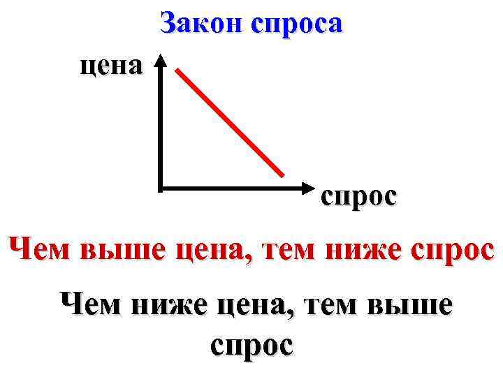 Ниже п. Чем выше спрос. Чем выше цена тем ниже спрос. Закон спроса чем выше цена тем ниже спрос. Чем выше цена, тем:.