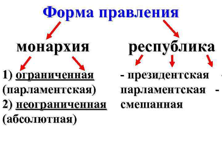 Форма правления монархия республика 1) ограниченная (парламентская) 2) неограниченная (абсолютная) - президентская парламентская смешанная