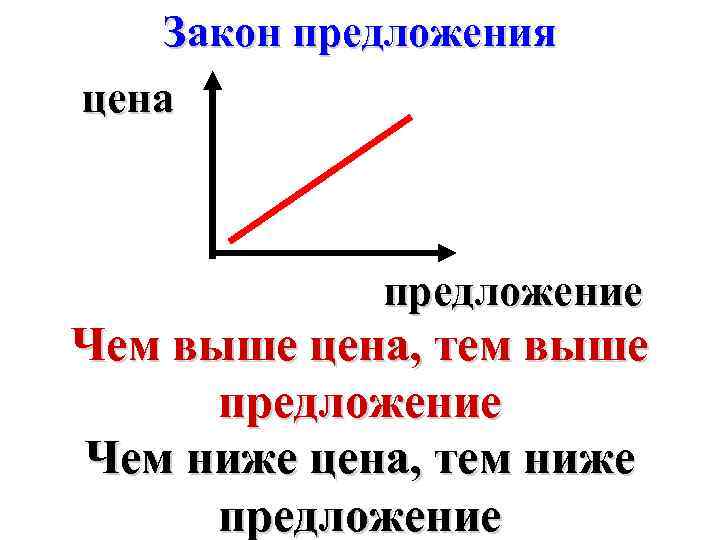 Чем выше спрос тем выше предложение