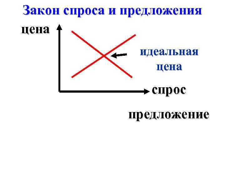 Закон спроса и предложения цена идеальная цена спрос предложение 