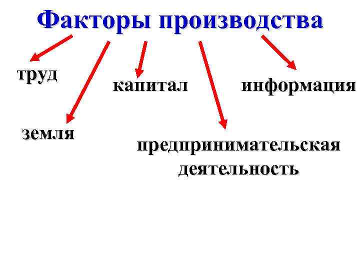 Факторы производства труд земля капитал информация предпринимательская деятельность 