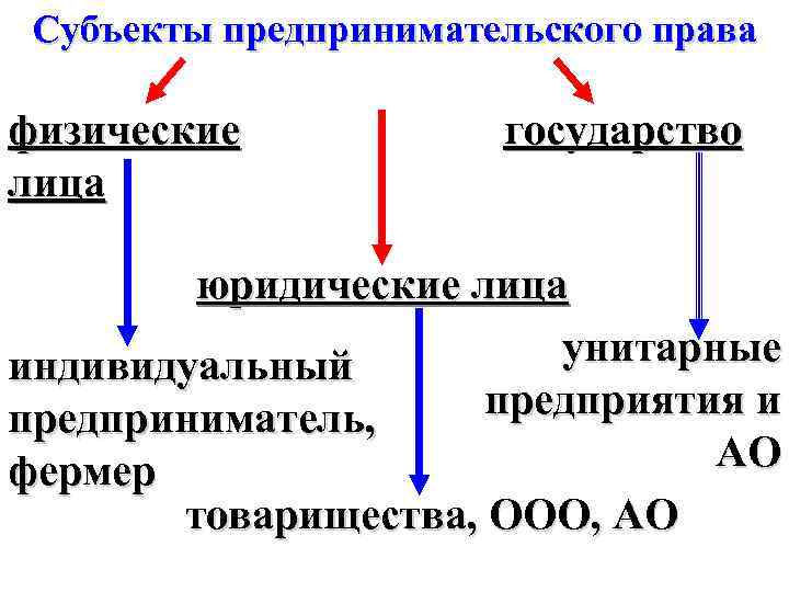 Субъекты предпринимательского права физические лица государство юридические лица унитарные индивидуальный предприятия и предприниматель, АО