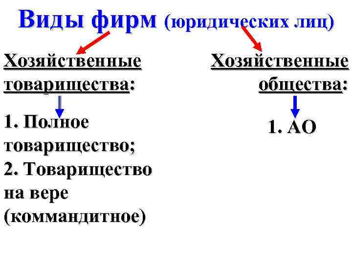 Виды фирм (юридических лиц) Хозяйственные товарищества: 1. Полное товарищество; 2. Товарищество на вере (коммандитное)