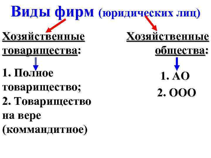 Виды фирм (юридических лиц) Хозяйственные товарищества: 1. Полное товарищество; 2. Товарищество на вере (коммандитное)