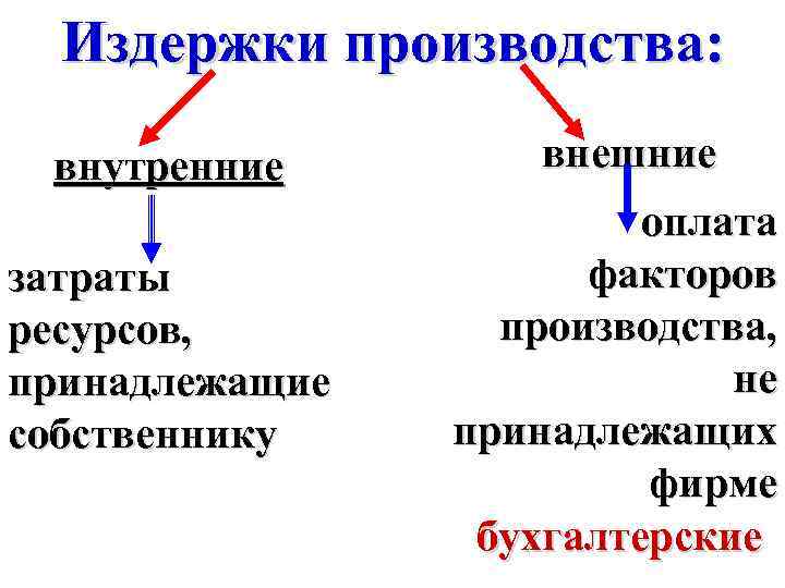 Издержки производства: внутренние затраты ресурсов, принадлежащие собственнику внешние оплата факторов производства, не принадлежащих фирме