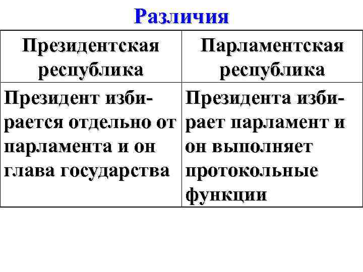 Различия Президентская республика Президент избирается отдельно от парламента и он глава государства Парламентская республика