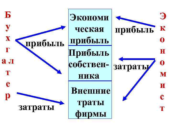 Б у х г ал т е р Э Экономи ческая прибыль к о