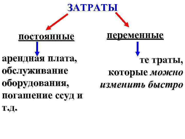 ЗАТРАТЫ постоянные арендная плата, обслуживание оборудования, погашение ссуд и т. д. переменные те траты,