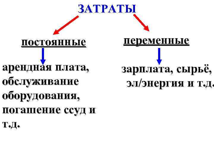 ЗАТРАТЫ постоянные арендная плата, обслуживание оборудования, погашение ссуд и т. д. переменные зарплата, сырьё,