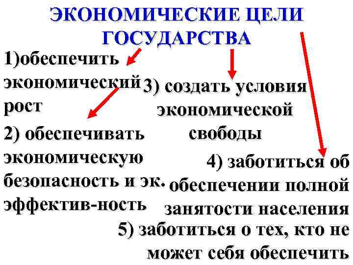 ЭКОНОМИЧЕСКИЕ ЦЕЛИ ГОСУДАРСТВА 1)обеспечить экономический 3) создать условия рост экономической свободы 2) обеспечивать экономическую