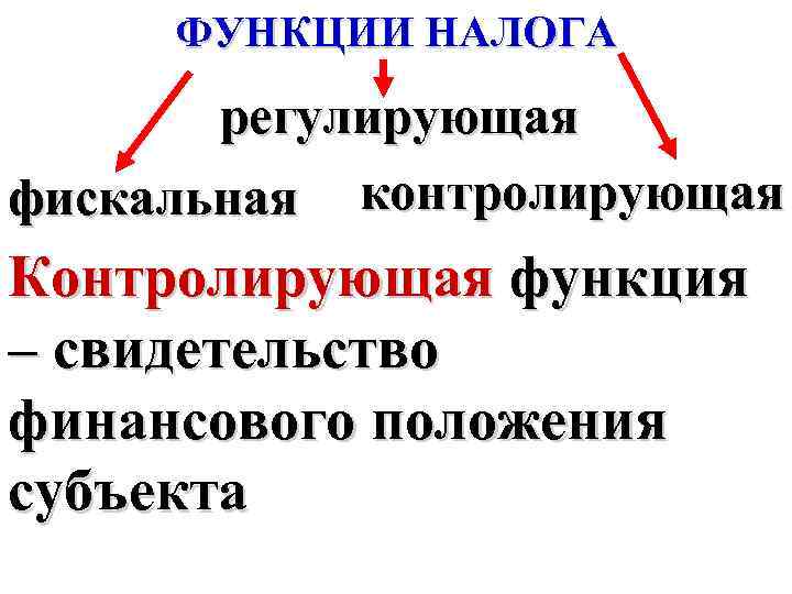 ФУНКЦИИ НАЛОГА регулирующая фискальная контролирующая Контролирующая функция – свидетельство финансового положения субъекта 