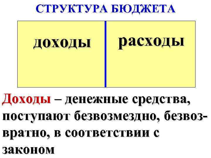 СТРУКТУРА БЮДЖЕТА доходы расходы Доходы – денежные средства, поступают безвозмездно, безвозвратно, в соответствии с