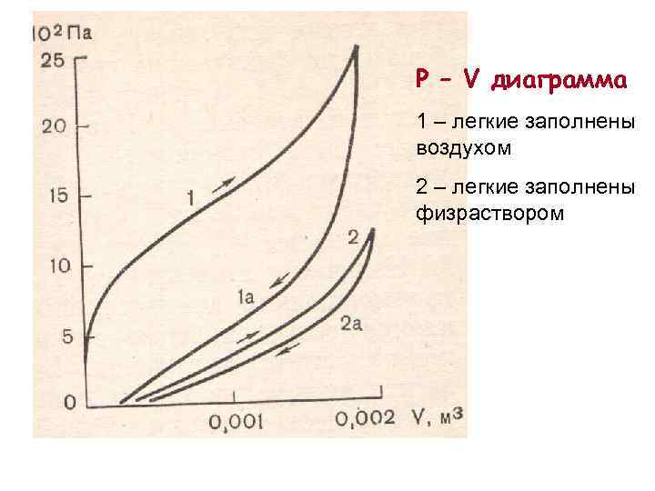 P – V диаграмма 1 – легкие заполнены воздухом 2 – легкие заполнены физраствором