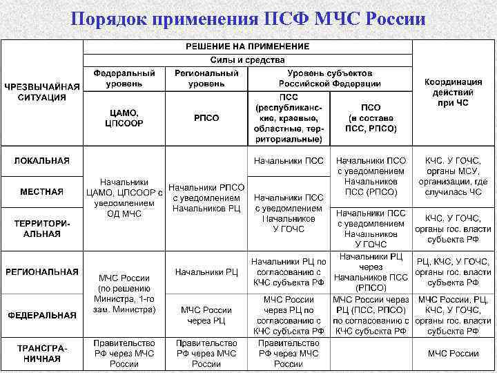 Порядок применения ПСФ МЧС России 