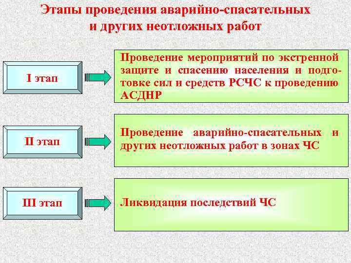 Этап выполнения. Этапы проведения аварийно-спасательных и других неотложных работ. Схема проведения аварийно спасательных работ. Укажите основные этапы проведения аварийно-спасательных работ. Этапы спасательных работ.