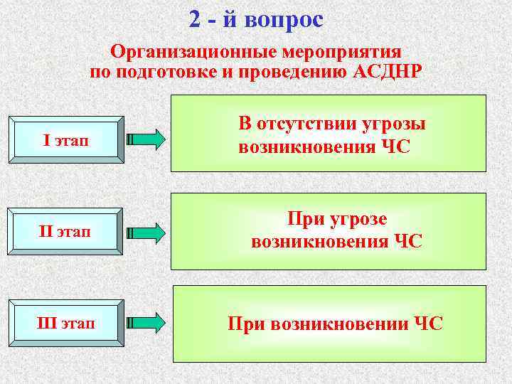 2 - й вопрос Организационные мероприятия по подготовке и проведению АСДНР I этап В