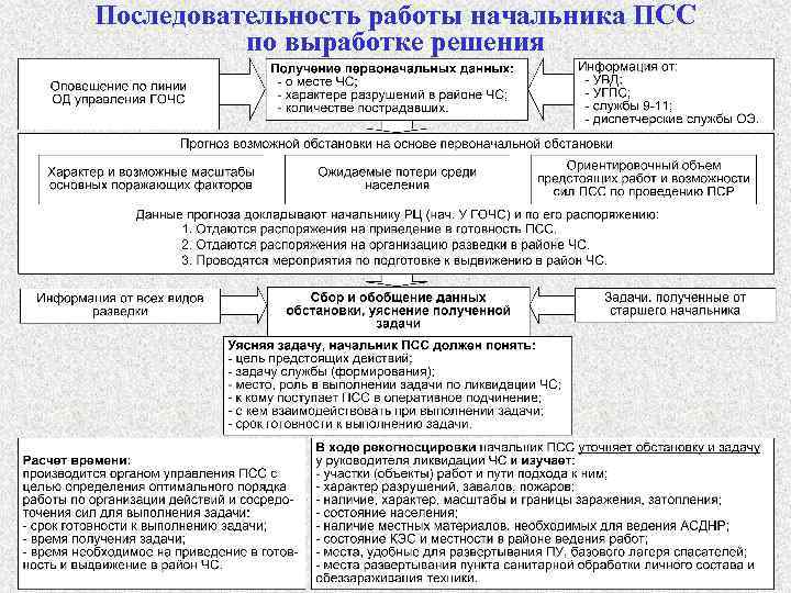 Последовательность работы начальника ПСС по выработке решения 