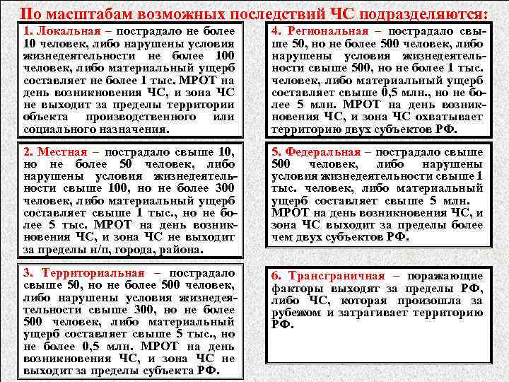 По масштабам возможных последствий ЧС подразделяются: 1. Локальная – пострадало не более 10 человек,