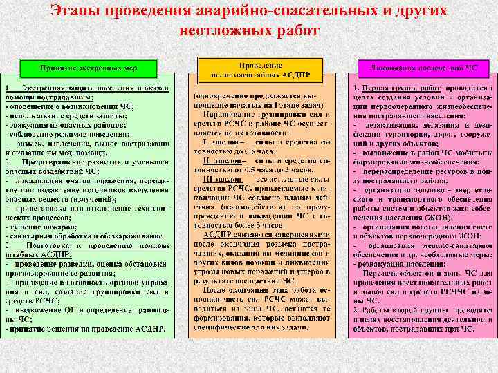 Этапы проведения аварийно-спасательных и других неотложных работ 