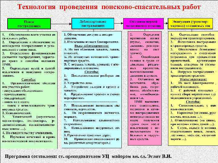 Технология проведения поисково-спасательных работ Программа составлена: ст. преподавателем УЦ майором вн. сл. Эглит В.