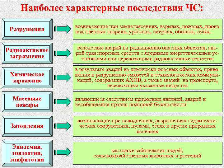 Наиболее характерные последствия ЧС: Разрушения возникающие при землетрясениях, взрывах, пожарах, производственных авариях, ураганах, смерчах,