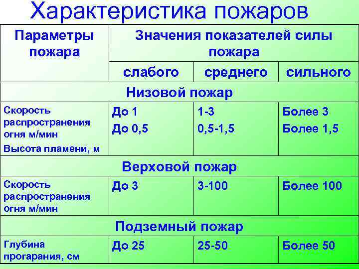 Характеристика пожаров Параметры пожара Скорость распространения огня м/мин Высота пламени, м Значения показателей силы