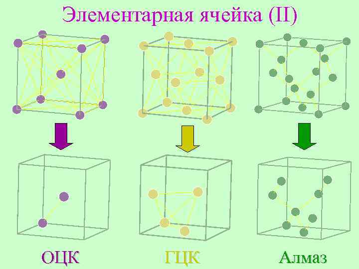Гцк. ОЦК элементарная ячейка кристалла. Примитивная элементарная ячейка ГЦК. Гексагональная плотноупакованная ячейка. Элементарная ячейка алмаза.