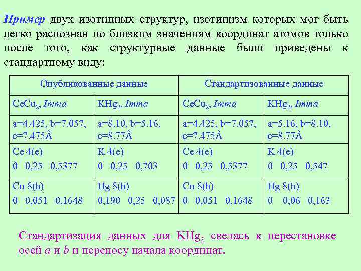Пример двух изотипных структур, изотипизм которых мог быть легко распознан по близким значениям координат