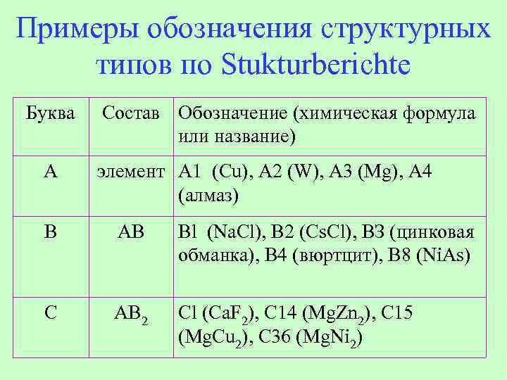 Примеры обозначения структурных типов по Stukturberichte Буква A Состав Обозначение (химическая формула или название)
