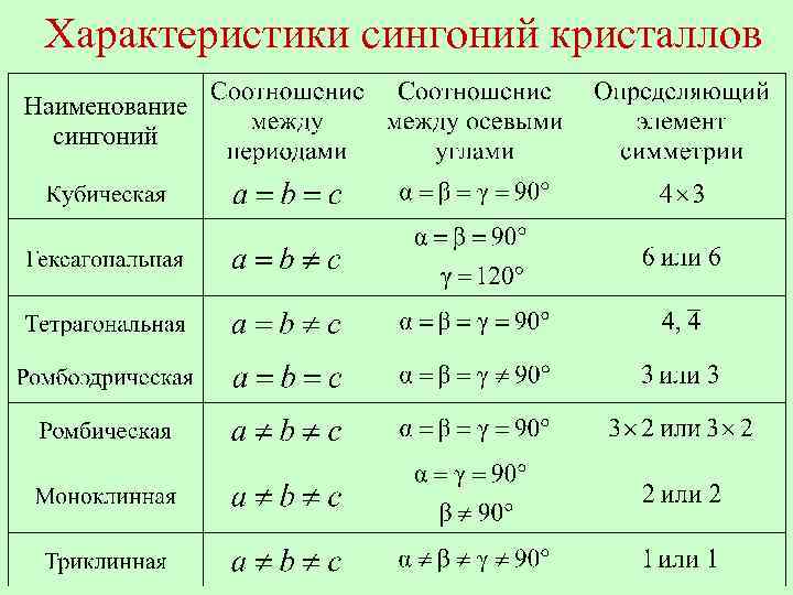 Характеристики сингоний кристаллов 