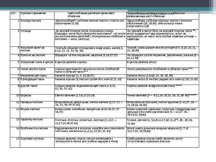 Сравнительная характеристика различных экологических групп растений п/п Признак сравнения Светолюбивые растения сухих мест обитания