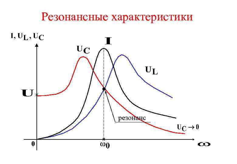 Резонансные характеристики резонанс 0 