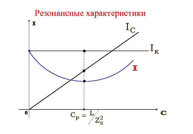Резонансные характеристики 0 