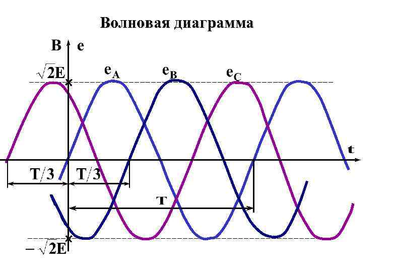 Волновая диаграмма 
