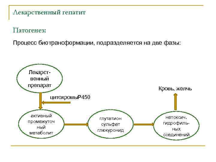 Лекарственный гепатит Патогенез: Процесс биотрансформации, подразделяется на две фазы: Лекарст венный препарат Кровь, желчь