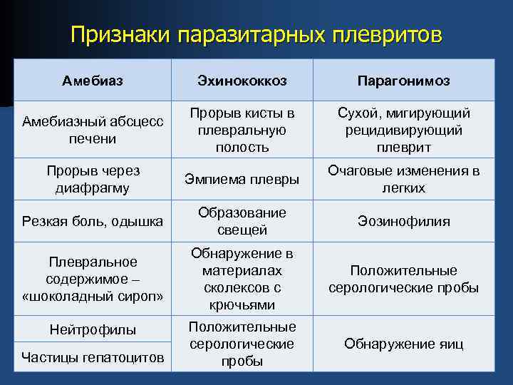 Признаки паразитарных плевритов Амебиаз Эхинококкоз Парагонимоз Амебиазный абсцесс печени Прорыв кисты в плевральную полость