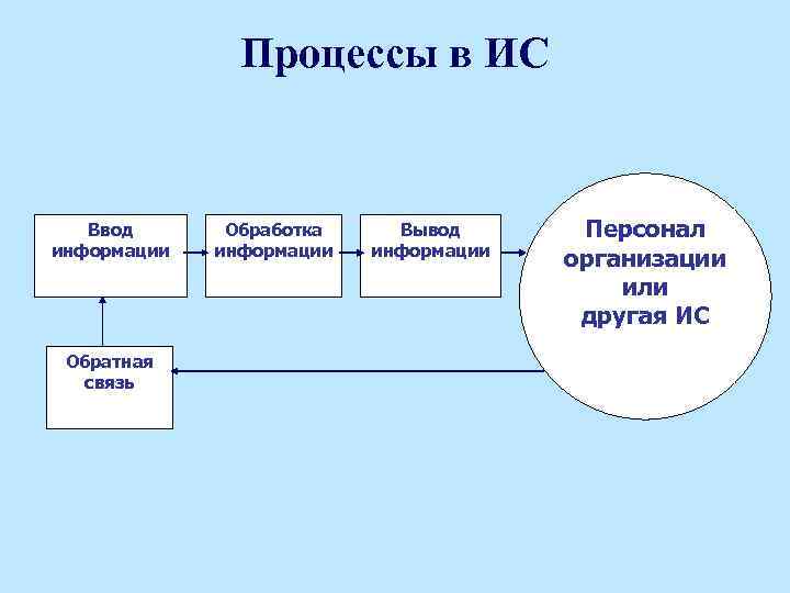 Процессы в ИС Ввод информации Обратная связь Обработка информации Вывод информации Персонал организации или