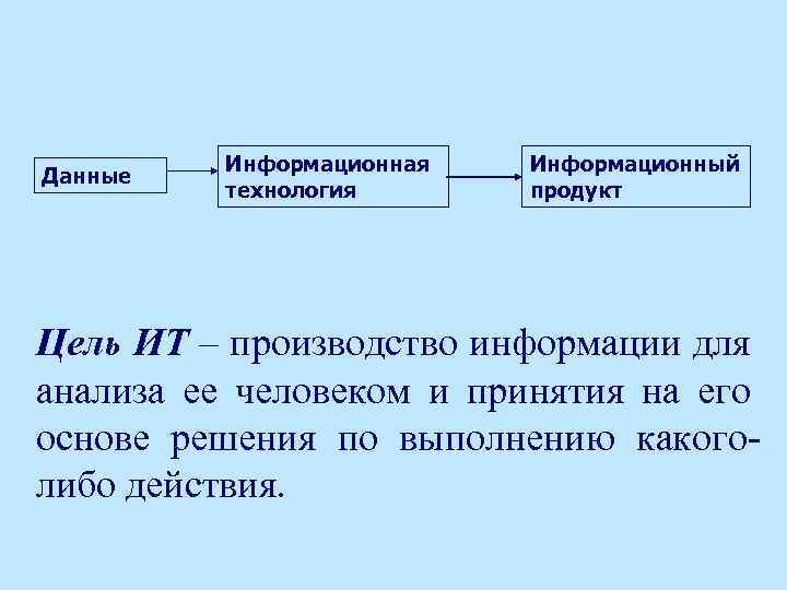 Данные Информационная технология Информационный продукт Цель ИТ – производство информации для анализа ее человеком