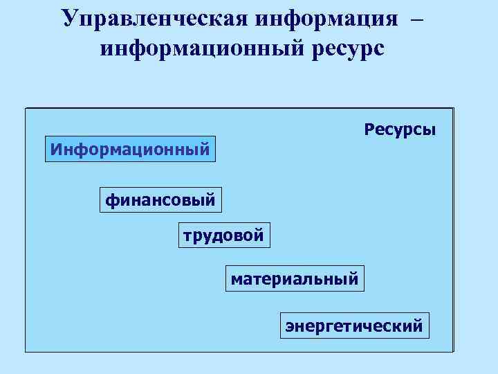 Управленческая информация – информационный ресурс Ресурсы Информационный финансовый трудовой материальный энергетический 