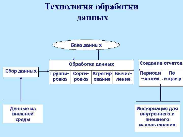 Что дает обработка. Технологии обработки информации. Технология обработки БД. Технологии обработки данных база данных. Технология обработки данных схема.