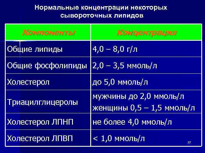 Проанализируйте таблицу липиды. Липиды норма. Сывороточные липиды. Норма липидов в крови. Общие липиды крови норма.